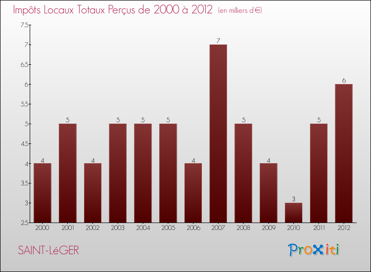 Evolution des Impôts Locaux pour la commune de SAINT-LéGER de 2000 à 2012 Evolution des Impôts Locaux pour SAINT-LéGER de 2000 à 2012