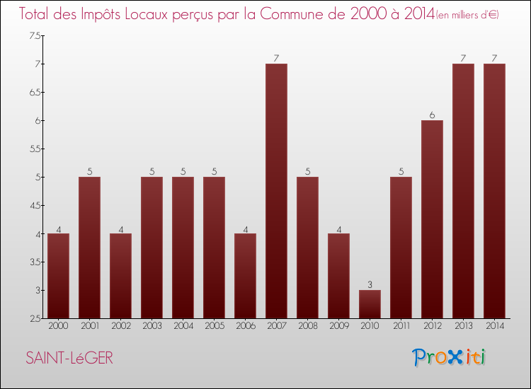 Evolution des Impôts Locaux pour la commune de SAINT-LéGER de 2000 à 2014 Evolution des Impôts Locaux pour SAINT-LéGER de 2000 à 2014