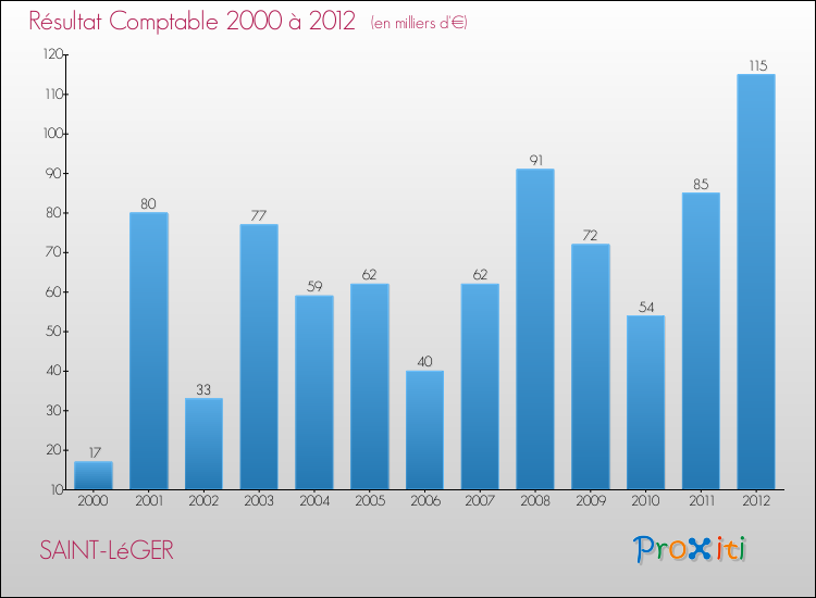 Evolution du résultat comptable pour la commune de SAINT-LéGER de 2000 à 2012 Evolution du résultat comptable pour SAINT-LéGER de 2000 à 2012