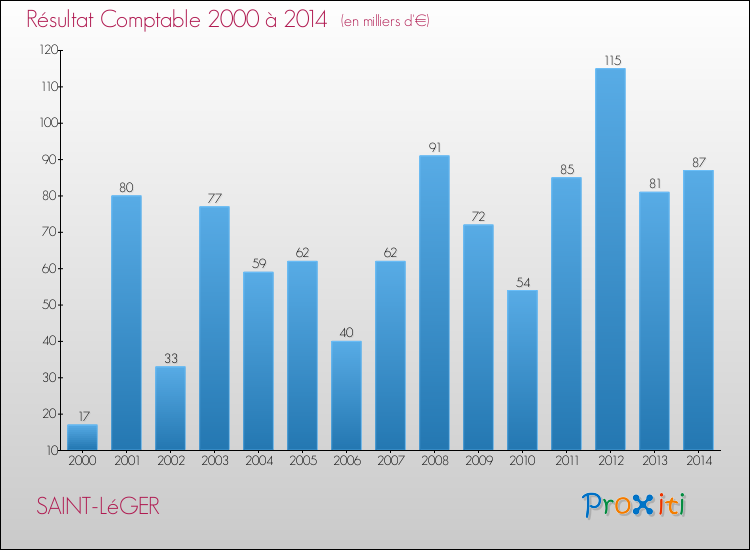 Evolution du résultat comptable pour la commune de SAINT-LéGER de 2000 à 2014 Evolution du résultat comptable pour SAINT-LéGER de 2000 à 2014