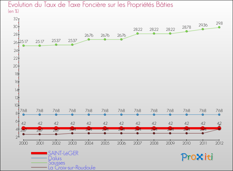 Evolution du taux de la taxe foncière sur le bati pour SAINT-LéGER et les communes proches de 2000 à 2012 Comparaison des taux de taxe foncière sur le bati pour SAINT-LéGER et les communes voisines de 2000 à 2012