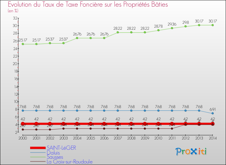 Evolution du taux de la taxe foncière sur le bati pour SAINT-LéGER et les communes proches de 2000 à 2014 Comparaison des taux de taxe foncière sur le bati pour SAINT-LéGER et les communes voisines de 2000 à 2014