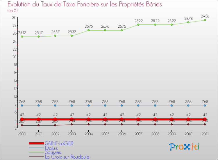 Evolution du taux de la taxe foncière sur le bati pour SAINT-LéGER et les communes proches Comparaison des taux de taxe foncière sur le bati pour SAINT-LéGER et les communes voisines