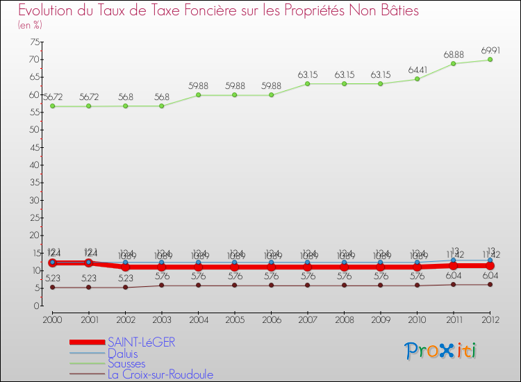 Evolution du taux de la taxe foncière sur les immeubles et terrains non batis pour SAINT-LéGER et les communes proches de 2000 à 2012 Comparaison des taux de la taxe foncière sur les immeubles et terrains non batis pour SAINT-LéGER et les communes voisines de 2000 à 2012