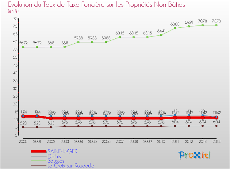 Evolution du taux de la taxe foncière sur les immeubles et terrains non batis pour SAINT-LéGER et les communes proches de 2000 à 2014 Comparaison des taux de la taxe foncière sur les immeubles et terrains non batis pour SAINT-LéGER et les communes voisines de 2000 à 2014