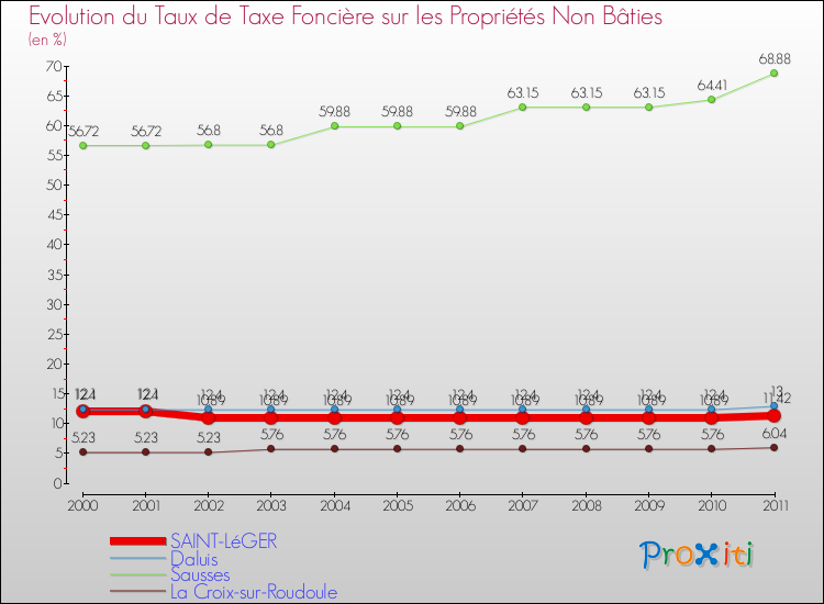 Evolution du taux de la taxe foncière sur les immeubles et terrains non batis pour SAINT-LéGER et les communes proches Comparaison des taux de la taxe foncière sur les immeubles et terrains non batis pour SAINT-LéGER et les communes voisines