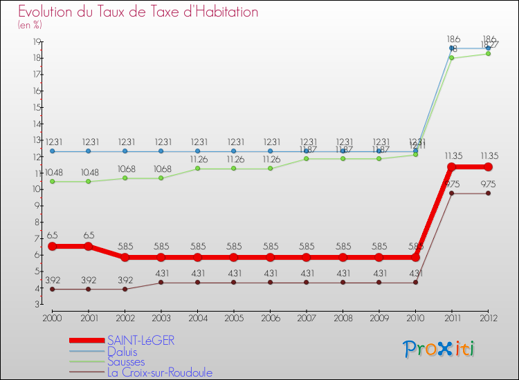Evolution du taux de la taxe d'habitation pour SAINT-LéGER et les communes proches Comparaison des taux de la taxe d'habitation pour SAINT-LéGER et les communes voisines