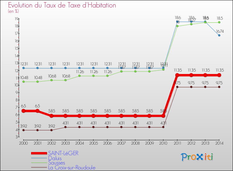 Evolution du taux de la taxe d'habitation pour SAINT-LéGER et les communes proches de 2000 à 2014 Comparaison des taux de la taxe d'habitation pour SAINT-LéGER et les communes voisines de 2000 à 2014
