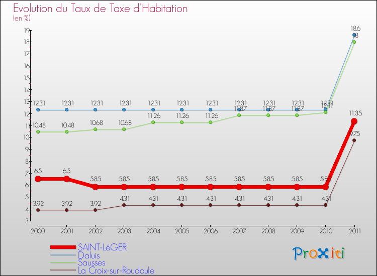 Evolution du taux de la taxe d'habitation pour SAINT-LéGER et les communes proches Comparaison des taux de la taxe d'habitation pour SAINT-LéGER et les communes voisines