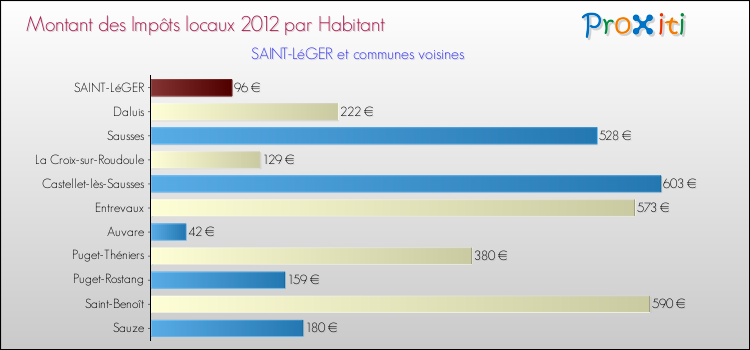 Montant des impôts locaux par Habitant pour SAINT-LéGER et les communes proches Comparaison des impôts locaux par habitant pour SAINT-LéGER et les communes voisines