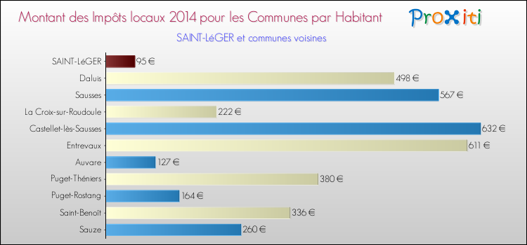 Montant des impôts locaux par Habitant pour SAINT-LéGER et les communes proches en 2014 Comparaison des impôts locaux par habitant pour SAINT-LéGER et les communes voisines en 2014