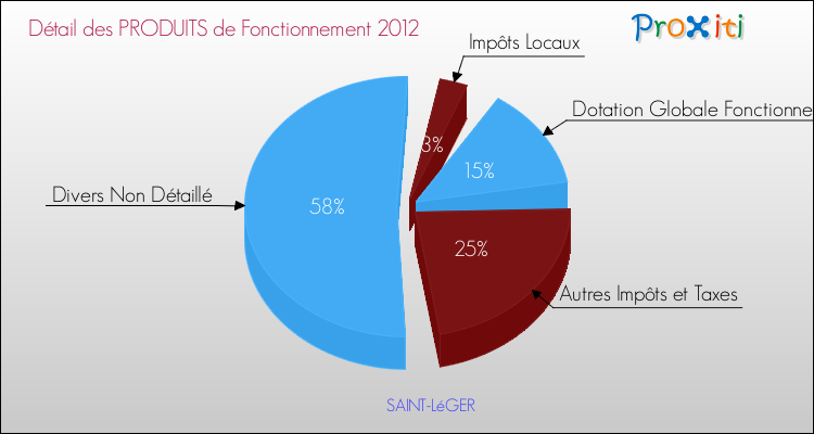 Décomposition du Budget de Fonctionnement 2012 de la commune de SAINT-LéGER Budget de Fonctionnement 2012 pour la commune de SAINT-LéGER