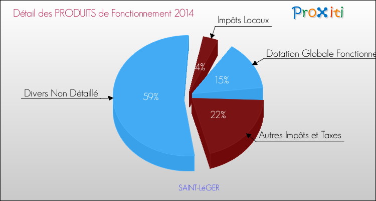 Décomposition du Budget de Fonctionnement 2014 de la commune de SAINT-LéGER Budget de Fonctionnement 2014 pour la commune de SAINT-LéGER