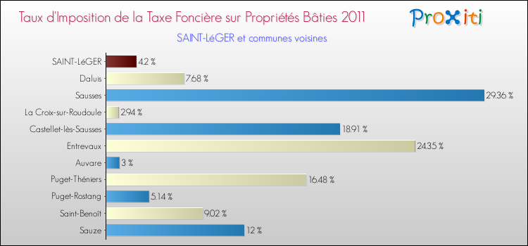 Taux d'imposition de la taxe foncière sur le bati 2011 pour SAINT-LéGER et les communes proches Comparaison des taux d'imposition de la taxe foncière sur le bati 2011 pour SAINT-LéGER et les communes voisines