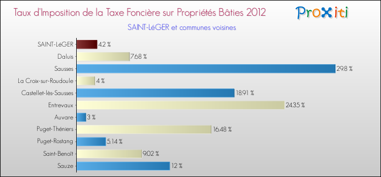 Taux d'imposition de la taxe foncière sur le bati 2012 pour SAINT-LéGER et les communes proches Comparaison des taux d'imposition de la taxe foncière sur le bati 2012 pour SAINT-LéGER et les communes voisines