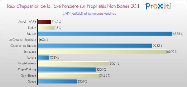 Taux d'imposition de la taxe foncière sur les immeubles et terrains non batis 2011 pour SAINT-LéGER et les communes proches Comparaison des taux d'imposition de la taxe foncière sur les immeubles et terrains non batis 2011 pour SAINT-LéGER et les communes voisines