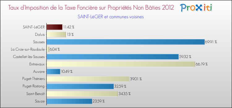 Taux d'imposition de la taxe foncière sur les immeubles et terrains non batis 2012 pour SAINT-LéGER et les communes proches Comparaison des taux d'imposition de la taxe foncière sur les immeubles et terrains non batis 2012 pour SAINT-LéGER et les communes voisines