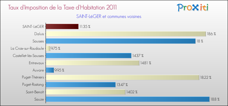 Taux d'imposition de la taxe d'habitation 2011 pour SAINT-LéGER et les communes proches Comparaison des taux d'imposition de la taxe d'habitation 2011 pour SAINT-LéGER et les communes voisines