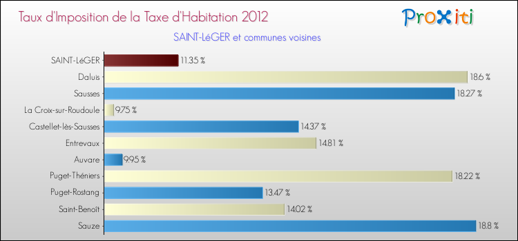 Taux d'imposition de la taxe d'habitation 2012 pour SAINT-LéGER et les communes proches Comparaison des taux d'imposition de la taxe d'habitation 2012 pour SAINT-LéGER et les communes voisines