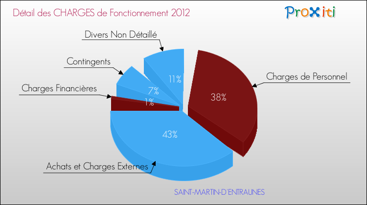 Décomposition des Charges de Fonctionnement 2012 de la commune de SAINT-MARTIN-D'ENTRAUNES Charges de Fonctionnement 2012 pour la commune de SAINT-MARTIN-D'ENTRAUNES