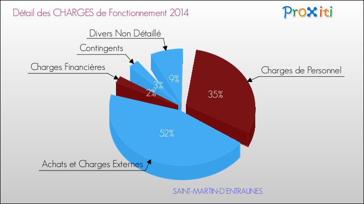Décomposition des Charges de Fonctionnement 2014 de la commune de SAINT-MARTIN-D'ENTRAUNES Charges de Fonctionnement 2014 pour la commune de SAINT-MARTIN-D'ENTRAUNES