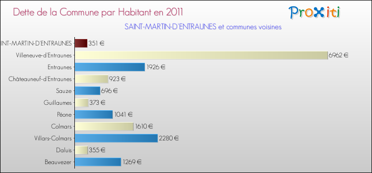 Dette par habitant de la commune en 2011 pour SAINT-MARTIN-D'ENTRAUNES et les communes proches Comparaison de la dette par habitant de la commune en 2011 pour SAINT-MARTIN-D'ENTRAUNES et les communes voisines