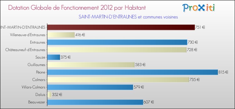 Montant des dotations globales de fonctionnement DGF par Habitant pour SAINT-MARTIN-D'ENTRAUNES et les communes proches Comparaison des des dotations globales de fonctionnement DGF par habitant pour SAINT-MARTIN-D'ENTRAUNES et les communes voisines