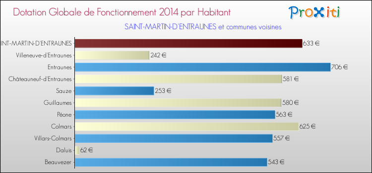 Montant des dotations globales de fonctionnement DGF par Habitant pour SAINT-MARTIN-D'ENTRAUNES et les communes proches en 2014. Comparaison des des dotations globales de fonctionnement DGF par habitant pour SAINT-MARTIN-D'ENTRAUNES et les communes voisines en 2014.