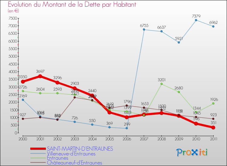 Evolution de la dette par habitant pour la commune de SAINT-MARTIN-D'ENTRAUNES et les communes proches Comparaison de la dette par habitant pour SAINT-MARTIN-D'ENTRAUNES et les communes voisines