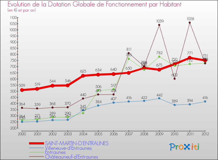 Evolution et montant de la dotation globale de fonctionnement par Habitant pour SAINT-MARTIN-D'ENTRAUNES et les communes proches Comparaison des dotations globales de fonctionnement par habitant pour SAINT-MARTIN-D'ENTRAUNES et les communes voisines