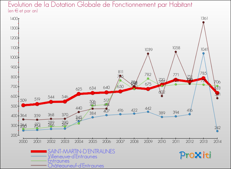 Evolution et montant de la dotation globale de fonctionnement par Habitant pour SAINT-MARTIN-D'ENTRAUNES et les communes proches de 2000 à 2014. Comparaison des dotations globales de fonctionnement par habitant pour SAINT-MARTIN-D'ENTRAUNES et les communes voisines de 2000 à 2014.