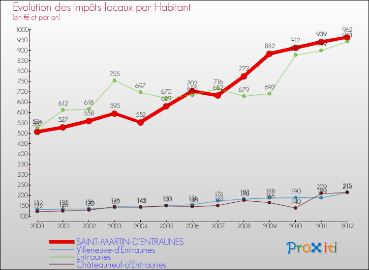 Evolution et montant des impôts locaux par Habitant pour SAINT-MARTIN-D'ENTRAUNES et les communes proches Comparaison des impôts locaux par habitant pour SAINT-MARTIN-D'ENTRAUNES et les communes voisines