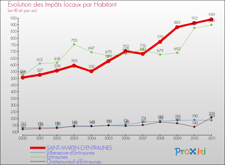 Evolution et montant des impôts locaux par Habitant pour SAINT-MARTIN-D'ENTRAUNES et les communes proches Comparaison des impôts locaux par habitant pour SAINT-MARTIN-D'ENTRAUNES et les communes voisines