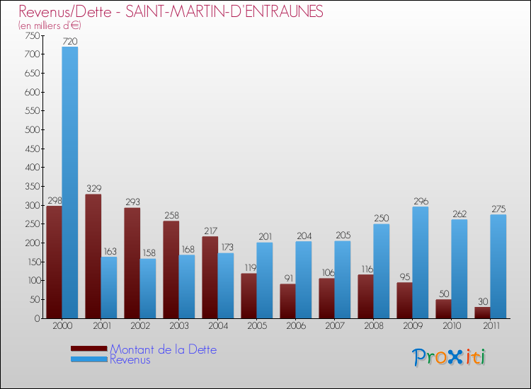 Evolution comparée de la dette et des revenus pour la commune de SAINT-MARTIN-D'ENTRAUNES de 2000 à 2011 Comparaison de la dette et des revenus pour SAINT-MARTIN-D'ENTRAUNES de 2000 à 2011