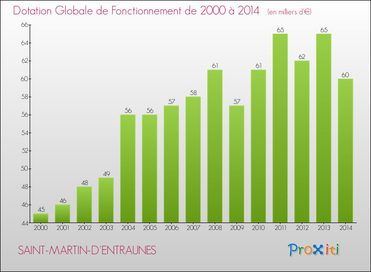 Evolution du montant de la Dotation Globale de Fonctionnement pour la commune de SAINT-MARTIN-D'ENTRAUNES de 2000 à 2014 Evolution du montant de la Dotation Globale de Fonctionnement pour SAINT-MARTIN-D'ENTRAUNES de 2000 à 2014