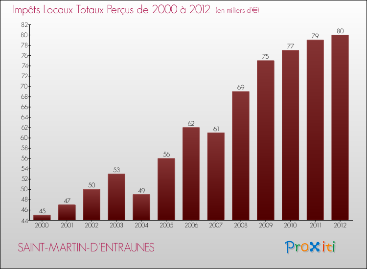 Evolution des Impôts Locaux pour la commune de SAINT-MARTIN-D'ENTRAUNES de 2000 à 2012 Evolution des Impôts Locaux pour SAINT-MARTIN-D'ENTRAUNES de 2000 à 2012