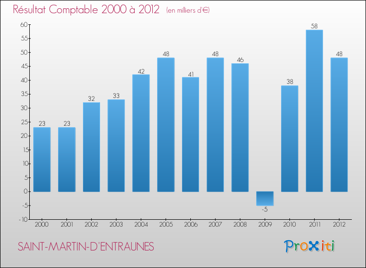 Evolution du résultat comptable pour la commune de SAINT-MARTIN-D'ENTRAUNES de 2000 à 2012 Evolution du résultat comptable pour SAINT-MARTIN-D'ENTRAUNES de 2000 à 2012