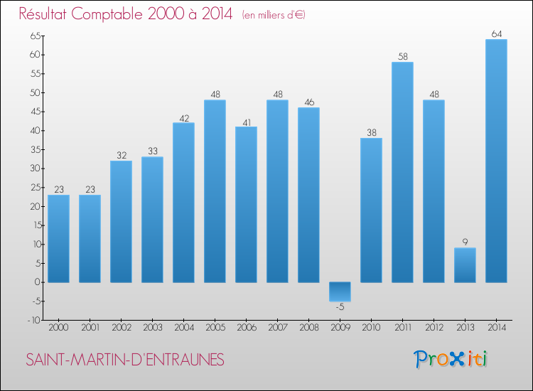 Evolution du résultat comptable pour la commune de SAINT-MARTIN-D'ENTRAUNES de 2000 à 2014 Evolution du résultat comptable pour SAINT-MARTIN-D'ENTRAUNES de 2000 à 2014