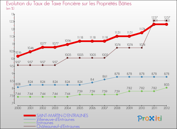 Evolution du taux de la taxe foncière sur le bati pour SAINT-MARTIN-D'ENTRAUNES et les communes proches de 2000 à 2012 Comparaison des taux de taxe foncière sur le bati pour SAINT-MARTIN-D'ENTRAUNES et les communes voisines de 2000 à 2012