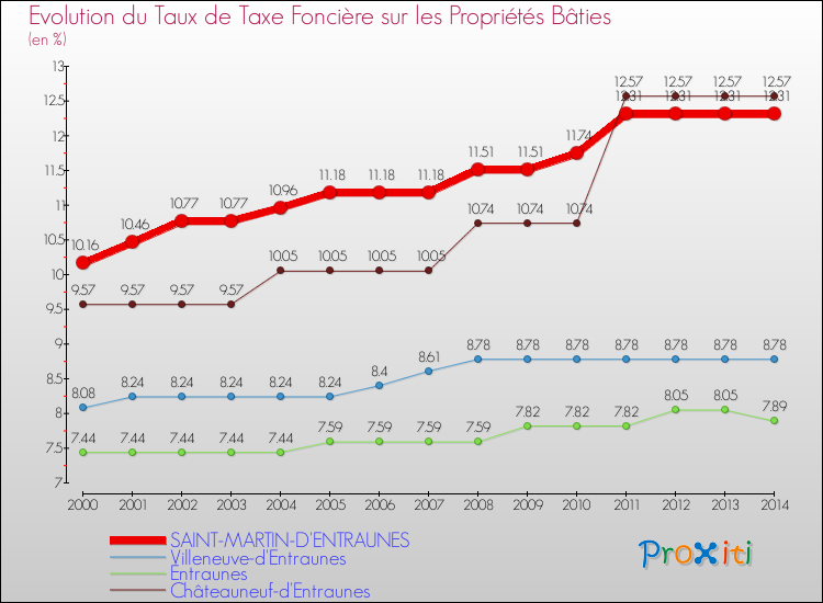 Evolution du taux de la taxe foncière sur le bati pour SAINT-MARTIN-D'ENTRAUNES et les communes proches de 2000 à 2014 Comparaison des taux de taxe foncière sur le bati pour SAINT-MARTIN-D'ENTRAUNES et les communes voisines de 2000 à 2014