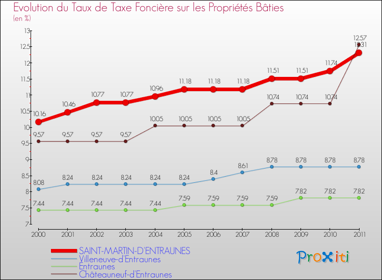 Evolution du taux de la taxe foncière sur le bati pour SAINT-MARTIN-D'ENTRAUNES et les communes proches Comparaison des taux de taxe foncière sur le bati pour SAINT-MARTIN-D'ENTRAUNES et les communes voisines
