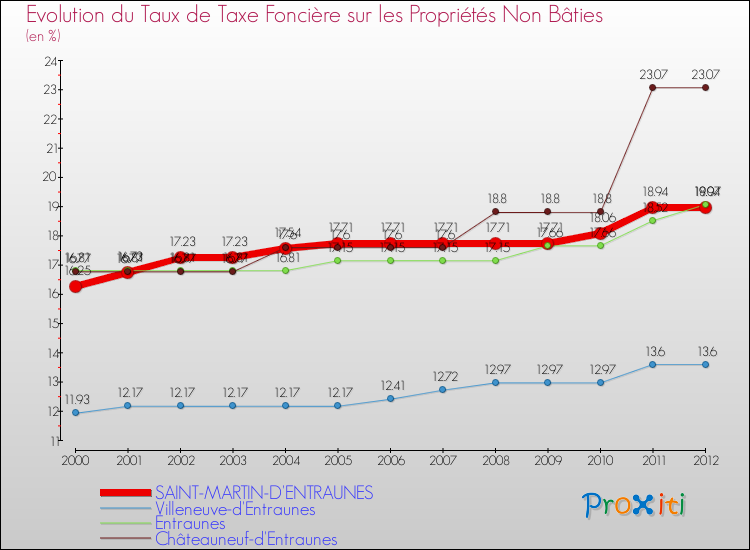 Evolution du taux de la taxe foncière sur les immeubles et terrains non batis pour SAINT-MARTIN-D'ENTRAUNES et les communes proches de 2000 à 2012 Comparaison des taux de la taxe foncière sur les immeubles et terrains non batis pour SAINT-MARTIN-D'ENTRAUNES et les communes voisines de 2000 à 2012