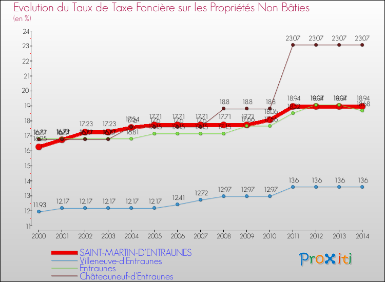 Evolution du taux de la taxe foncière sur les immeubles et terrains non batis pour SAINT-MARTIN-D'ENTRAUNES et les communes proches de 2000 à 2014 Comparaison des taux de la taxe foncière sur les immeubles et terrains non batis pour SAINT-MARTIN-D'ENTRAUNES et les communes voisines de 2000 à 2014