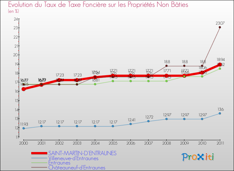 Evolution du taux de la taxe foncière sur les immeubles et terrains non batis pour SAINT-MARTIN-D'ENTRAUNES et les communes proches Comparaison des taux de la taxe foncière sur les immeubles et terrains non batis pour SAINT-MARTIN-D'ENTRAUNES et les communes voisines
