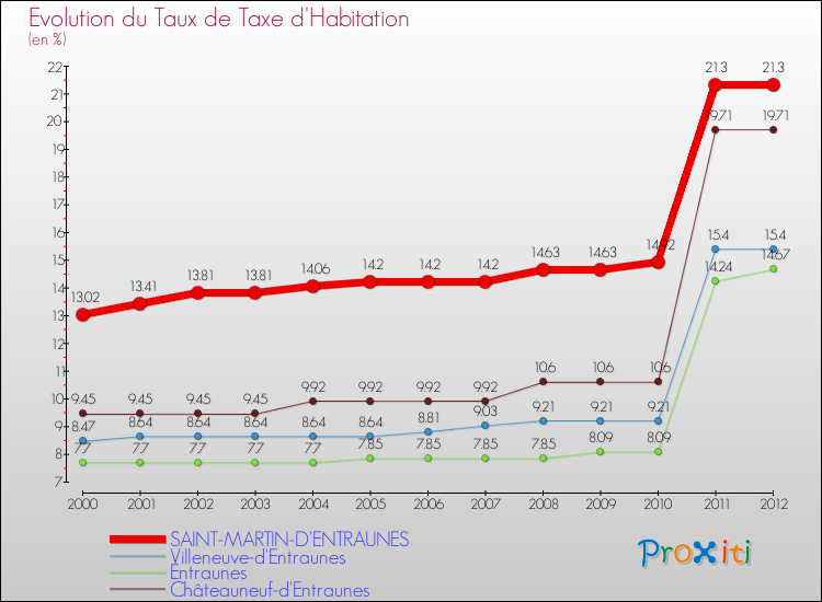 Evolution du taux de la taxe d'habitation pour SAINT-MARTIN-D'ENTRAUNES et les communes proches Comparaison des taux de la taxe d'habitation pour SAINT-MARTIN-D'ENTRAUNES et les communes voisines