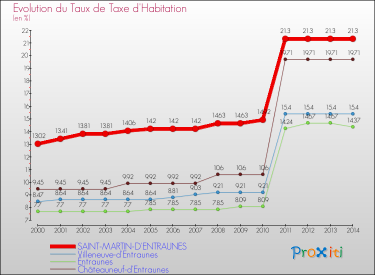 Evolution du taux de la taxe d'habitation pour SAINT-MARTIN-D'ENTRAUNES et les communes proches de 2000 à 2014 Comparaison des taux de la taxe d'habitation pour SAINT-MARTIN-D'ENTRAUNES et les communes voisines de 2000 à 2014