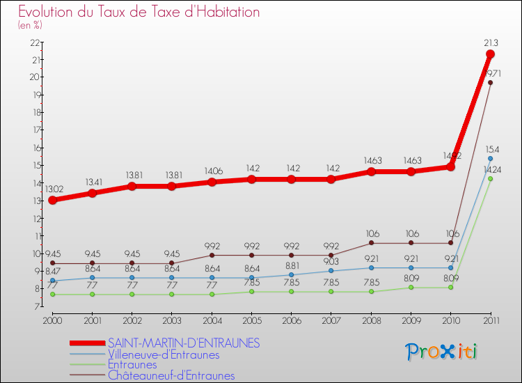 Evolution du taux de la taxe d'habitation pour SAINT-MARTIN-D'ENTRAUNES et les communes proches Comparaison des taux de la taxe d'habitation pour SAINT-MARTIN-D'ENTRAUNES et les communes voisines