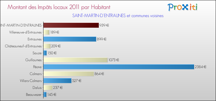 Montant des impôts locaux par Habitant pour SAINT-MARTIN-D'ENTRAUNES et les communes proches Comparaison des impôts locaux par habitant pour SAINT-MARTIN-D'ENTRAUNES et les communes voisines