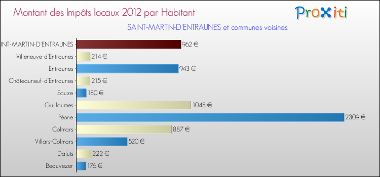 Montant des impôts locaux par Habitant pour SAINT-MARTIN-D'ENTRAUNES et les communes proches Comparaison des impôts locaux par habitant pour SAINT-MARTIN-D'ENTRAUNES et les communes voisines