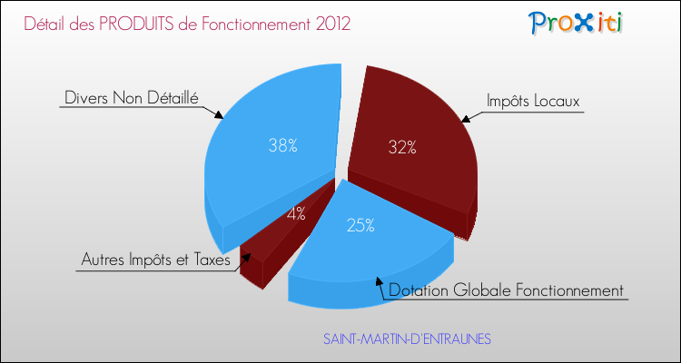 Décomposition du Budget de Fonctionnement 2012 de la commune de SAINT-MARTIN-D'ENTRAUNES Budget de Fonctionnement 2012 pour la commune de SAINT-MARTIN-D'ENTRAUNES